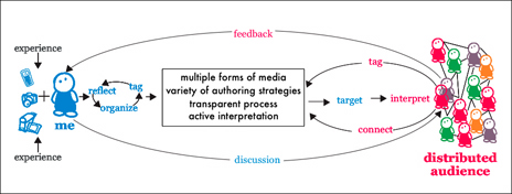 storytelling model